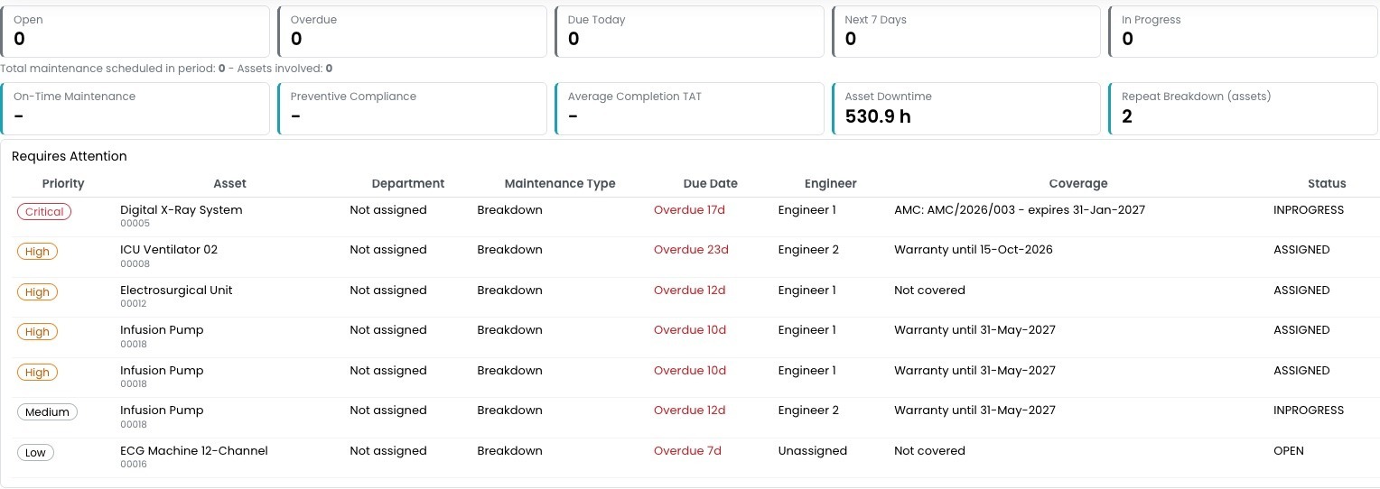 SoftClinic GenX maintenance dashboard: open, overdue and due jobs, downtime, repeat breakdowns, engineer and warranty or AMC cover